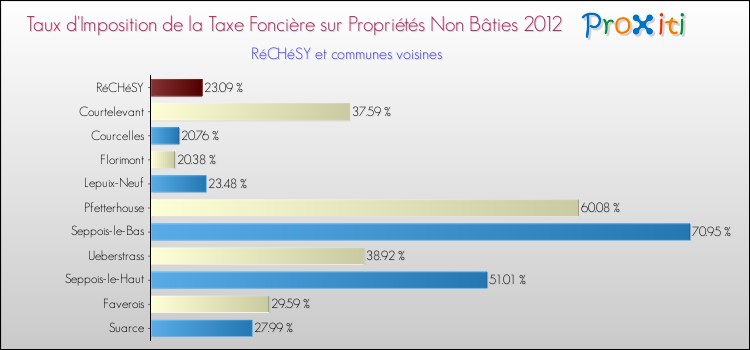Taux d'imposition de la taxe foncière sur les immeubles et terrains non batis 2012 pour RéCHéSY et les communes proches Comparaison des taux d'imposition de la taxe foncière sur les immeubles et terrains non batis 2012 pour RéCHéSY et les communes voisines