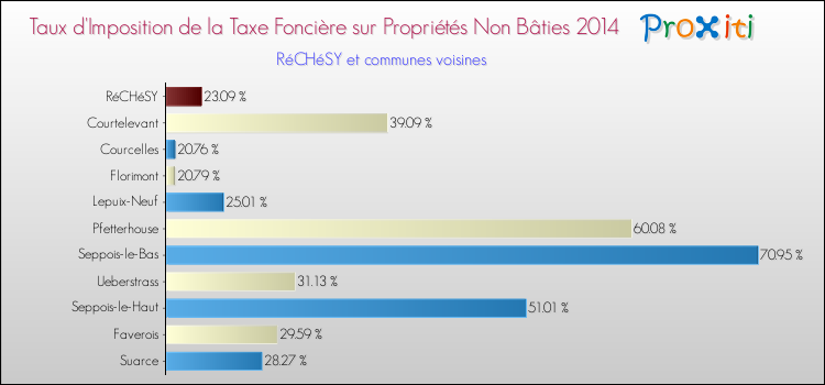 Taux d'imposition de la taxe foncière sur les immeubles et terrains non batis 2014 pour RéCHéSY et les communes proches Comparaison des taux d'imposition de la taxe foncière sur les immeubles et terrains non batis 2014 pour RéCHéSY et les communes voisines