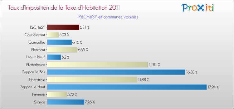 Taux d'imposition de la taxe d'habitation 2011 pour RéCHéSY et les communes proches Comparaison des taux d'imposition de la taxe d'habitation 2011 pour RéCHéSY et les communes voisines