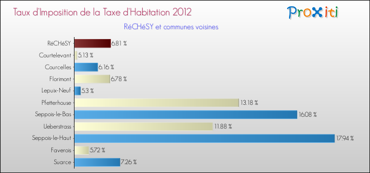 Taux d'imposition de la taxe d'habitation 2012 pour RéCHéSY et les communes proches Comparaison des taux d'imposition de la taxe d'habitation 2012 pour RéCHéSY et les communes voisines