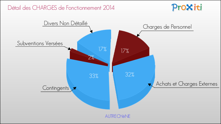 Décomposition des Charges de Fonctionnement 2014 de la commune de AUTRECHêNE Charges de Fonctionnement 2014 pour la commune de AUTRECHêNE