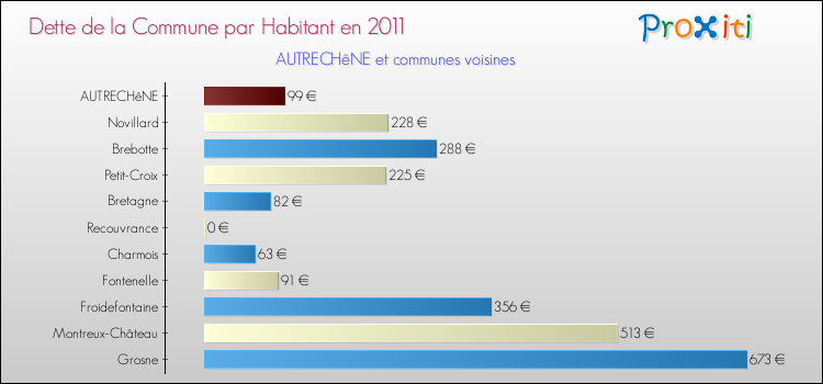 Dette par habitant de la commune en 2011 pour AUTRECHêNE et les communes proches Comparaison de la dette par habitant de la commune en 2011 pour AUTRECHêNE et les communes voisines