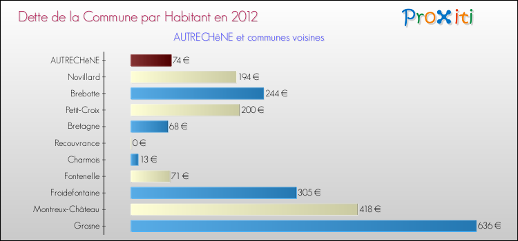 Dette par habitant de la commune en 2012 pour AUTRECHêNE et les communes proches Comparaison de la dette par habitant de la commune en 2012 pour AUTRECHêNE et les communes voisines