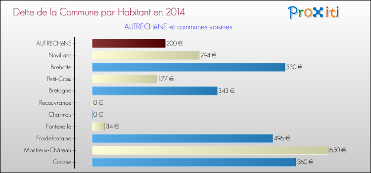Dette par habitant de la commune en 2014 pour AUTRECHêNE et les communes proches Comparaison de la dette par habitant de la commune en 2014 pour AUTRECHêNE et les communes voisines
