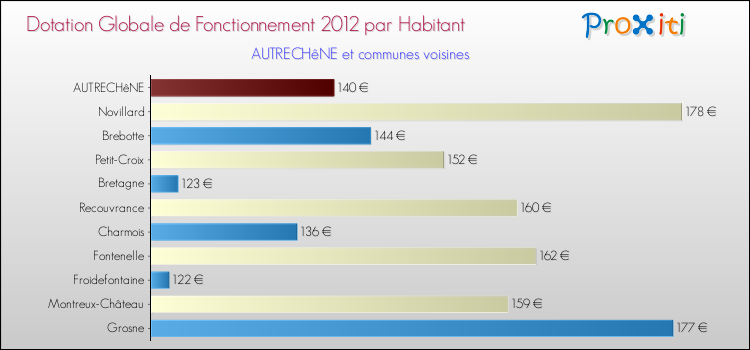 Montant des dotations globales de fonctionnement DGF par Habitant pour AUTRECHêNE et les communes proches Comparaison des des dotations globales de fonctionnement DGF par habitant pour AUTRECHêNE et les communes voisines