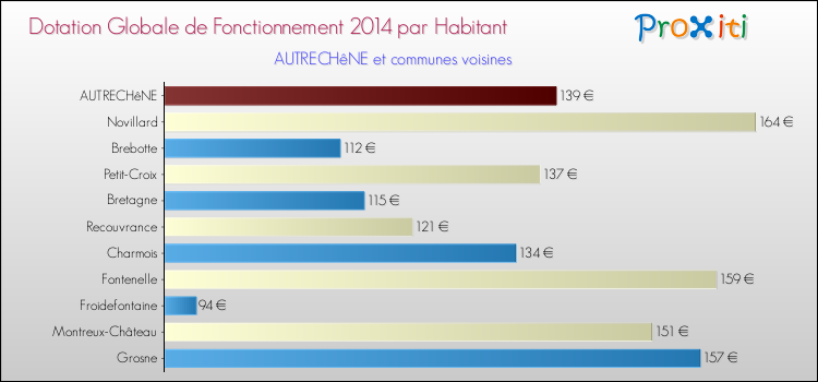 Montant des dotations globales de fonctionnement DGF par Habitant pour AUTRECHêNE et les communes proches en 2014. Comparaison des des dotations globales de fonctionnement DGF par habitant pour AUTRECHêNE et les communes voisines en 2014.