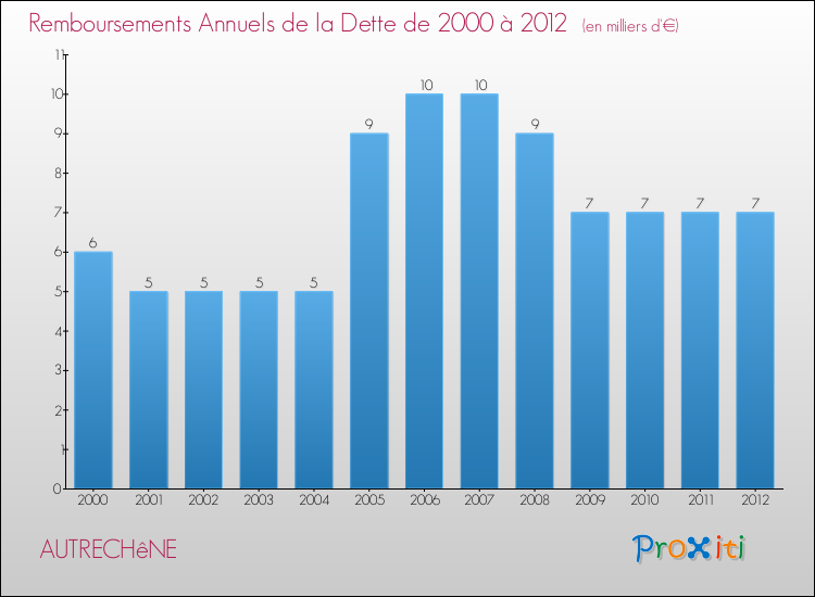 Evolution de l'annuité de la dette pour la commune de AUTRECHêNE de 2000 à 2012 Annuités de la dette pour AUTRECHêNE de 2000 à 2012