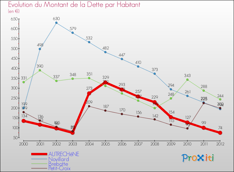 Evolution de la dette par habitant pour la commune de AUTRECHêNE et les communes proches de 2000 à 2012 Comparaison de la dette par habitant pour AUTRECHêNE et les communes voisines de 2000 à 2012