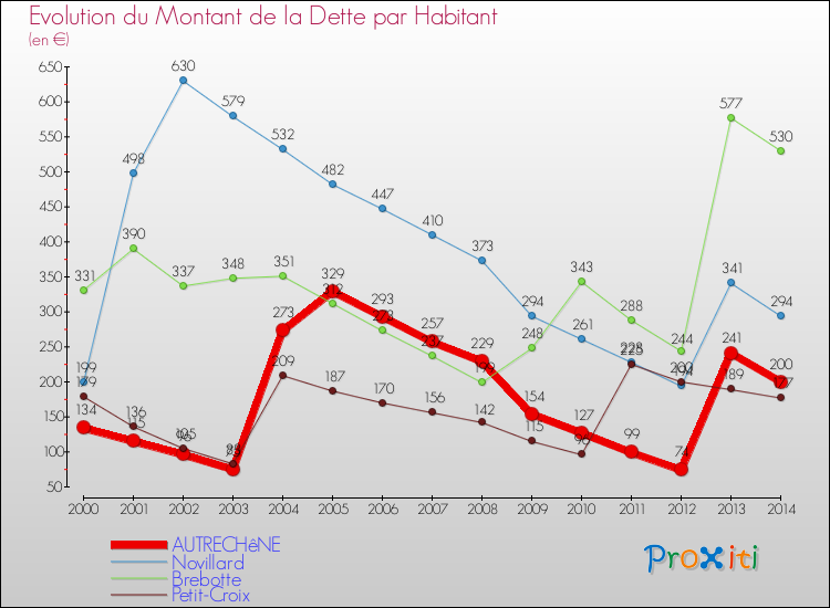 Evolution de la dette par habitant pour la commune de AUTRECHêNE et les communes proches de 2000 à 2014 Comparaison de la dette par habitant pour AUTRECHêNE et les communes voisines de 2000 à 2014