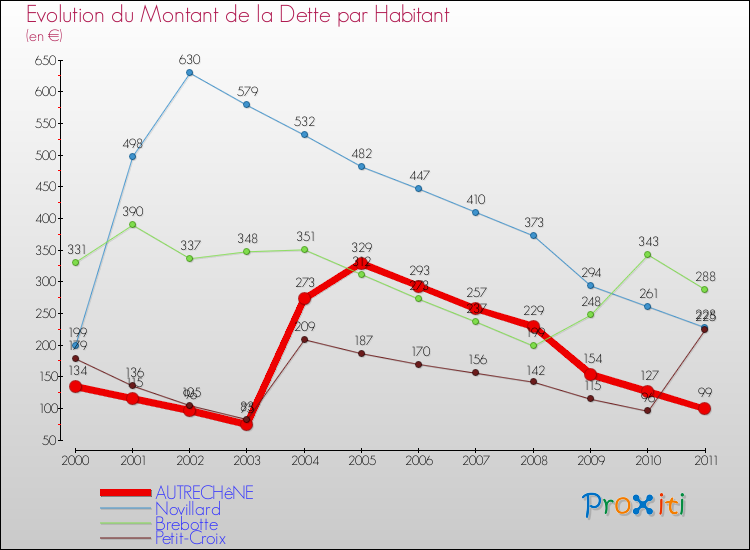 Evolution de la dette par habitant pour la commune de AUTRECHêNE et les communes proches Comparaison de la dette par habitant pour AUTRECHêNE et les communes voisines