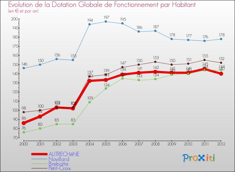 Evolution et montant de la dotation globale de fonctionnement par Habitant pour AUTRECHêNE et les communes proches Comparaison des dotations globales de fonctionnement par habitant pour AUTRECHêNE et les communes voisines