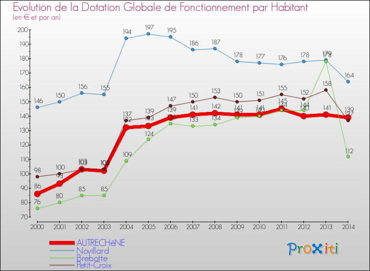 Evolution et montant de la dotation globale de fonctionnement par Habitant pour AUTRECHêNE et les communes proches de 2000 à 2014. Comparaison des dotations globales de fonctionnement par habitant pour AUTRECHêNE et les communes voisines de 2000 à 2014.