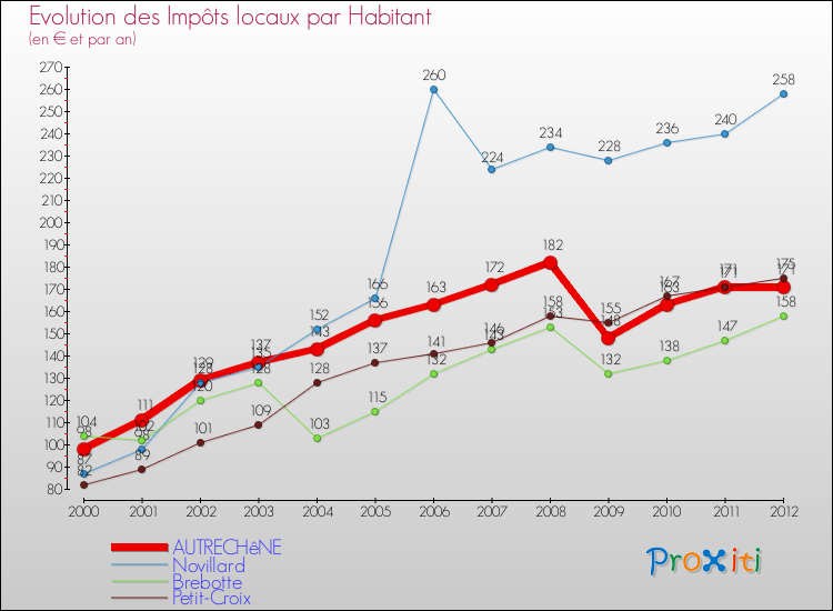 Evolution et montant des impôts locaux par Habitant pour AUTRECHêNE et les communes proches Comparaison des impôts locaux par habitant pour AUTRECHêNE et les communes voisines