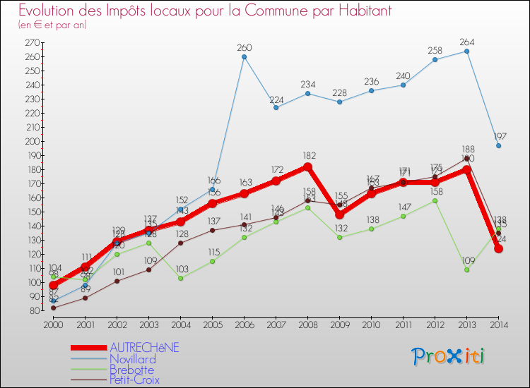 Evolution et montant des impôts locaux par Habitant pour AUTRECHêNE et les communes proches de 2000 à 2014 Comparaison des impôts locaux par habitant pour AUTRECHêNE et les communes voisines de 2000 à 2014