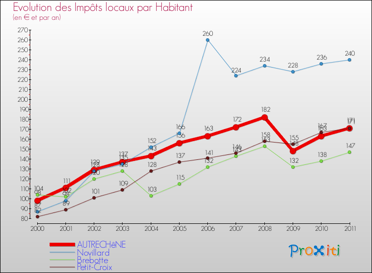 Evolution et montant des impôts locaux par Habitant pour AUTRECHêNE et les communes proches Comparaison des impôts locaux par habitant pour AUTRECHêNE et les communes voisines