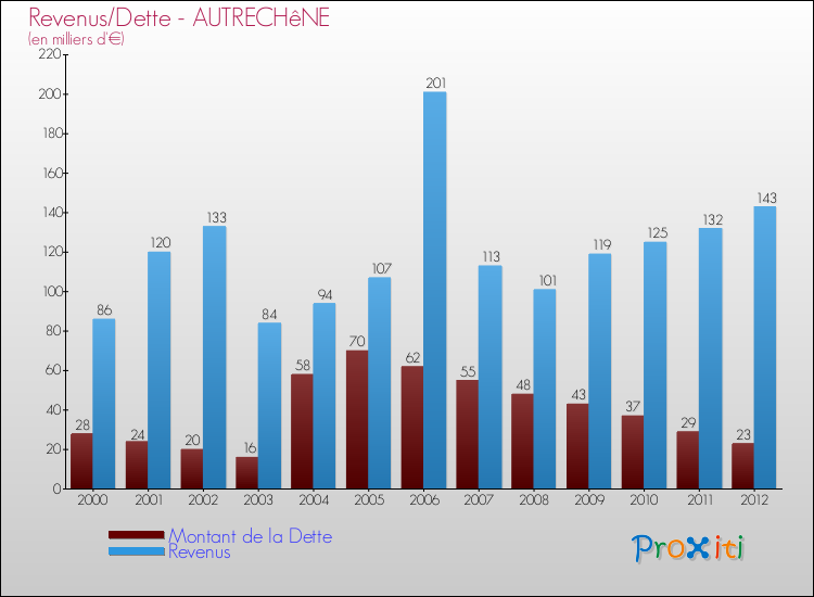 Evolution comparée de la dette et des revenus pour la commune de AUTRECHêNE de 2000 à 2012 Comparaison de la dette et des revenus pour AUTRECHêNE de 2000 à 2012