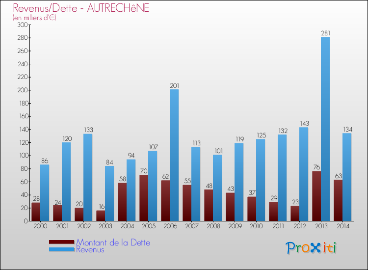 Evolution comparée de la dette et des revenus pour la commune de AUTRECHêNE de 2000 à 2014 Comparaison de la dette et des revenus pour AUTRECHêNE de 2000 à 2014