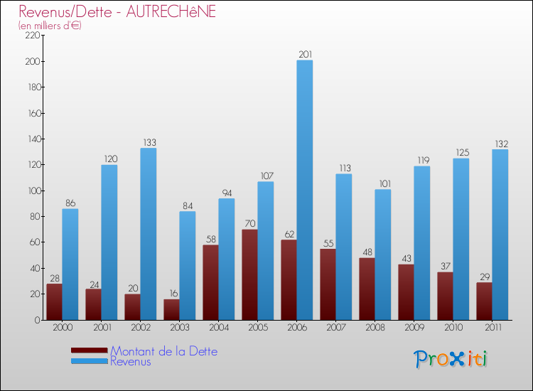 Evolution comparée de la dette et des revenus pour la commune de AUTRECHêNE de 2000 à 2011 Comparaison de la dette et des revenus pour AUTRECHêNE de 2000 à 2011