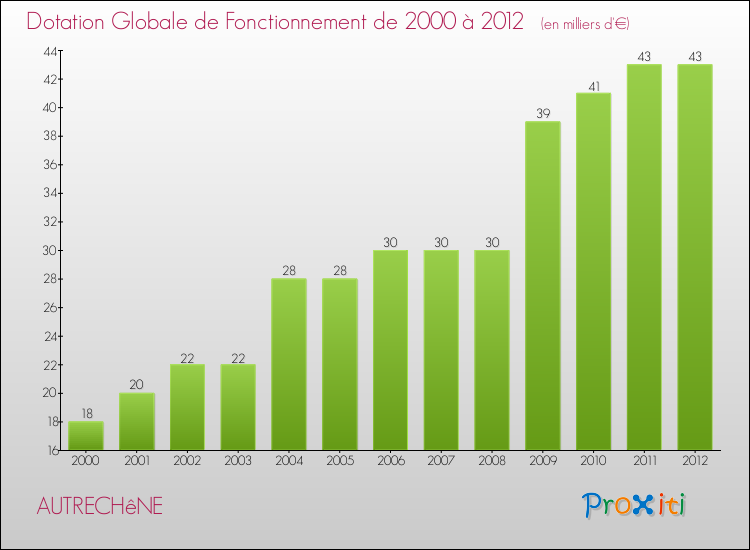 Evolution du montant de la Dotation Globale de Fonctionnement pour la commune de AUTRECHêNE de 2000 à 2012 Evolution du montant de la Dotation Globale de Fonctionnement pour AUTRECHêNE de 2000 à 2012