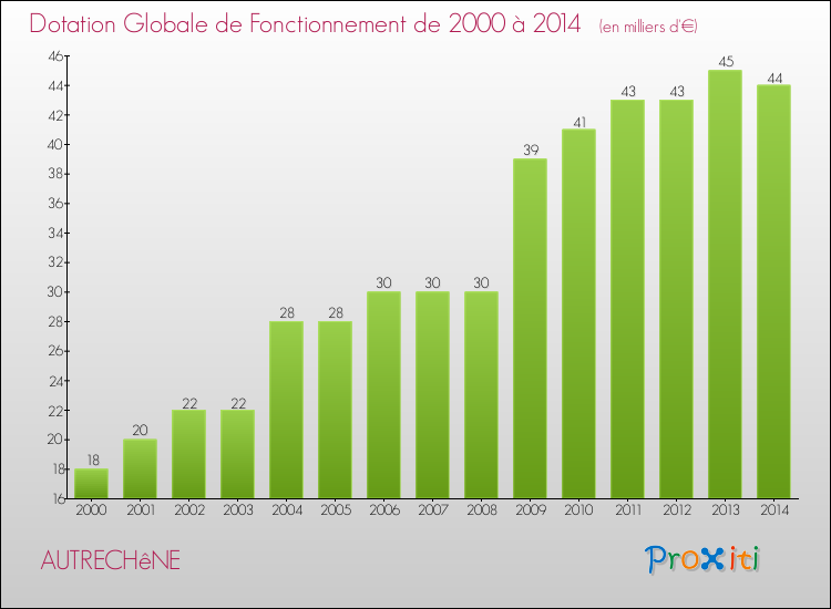 Evolution du montant de la Dotation Globale de Fonctionnement pour la commune de AUTRECHêNE de 2000 à 2014 Evolution du montant de la Dotation Globale de Fonctionnement pour AUTRECHêNE de 2000 à 2014