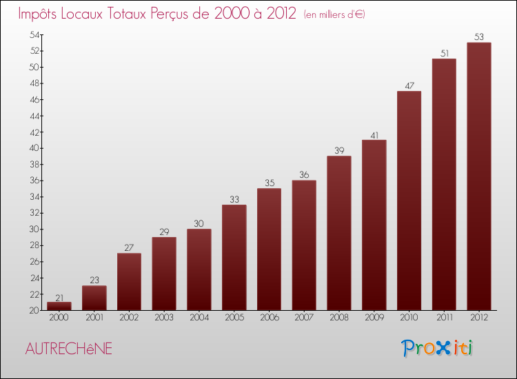 Evolution des Impôts Locaux pour la commune de AUTRECHêNE de 2000 à 2012 Evolution des Impôts Locaux pour AUTRECHêNE de 2000 à 2012