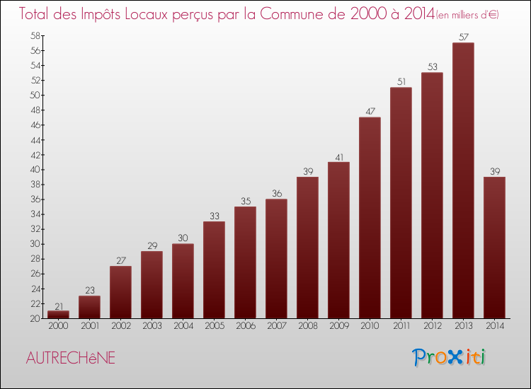 Evolution des Impôts Locaux pour la commune de AUTRECHêNE de 2000 à 2014 Evolution des Impôts Locaux pour AUTRECHêNE de 2000 à 2014