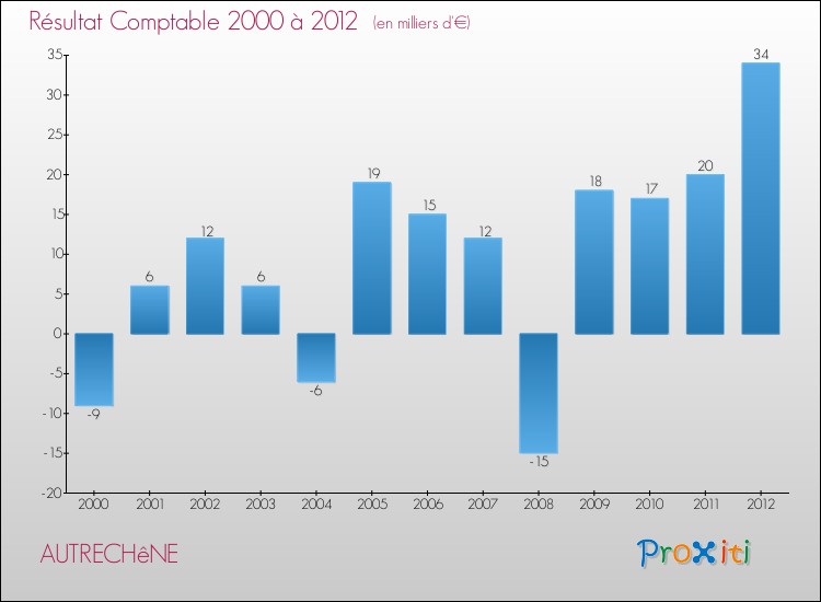 Evolution du résultat comptable pour la commune de AUTRECHêNE de 2000 à 2012 Evolution du résultat comptable pour AUTRECHêNE de 2000 à 2012
