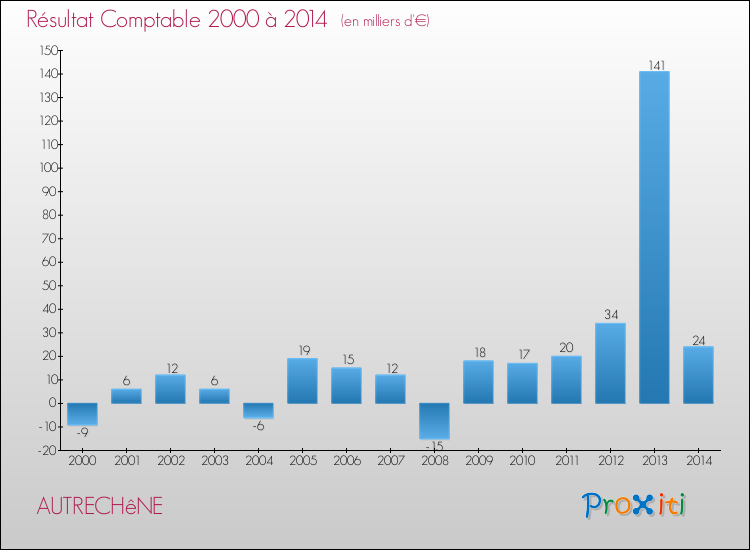 Evolution du résultat comptable pour la commune de AUTRECHêNE de 2000 à 2014 Evolution du résultat comptable pour AUTRECHêNE de 2000 à 2014
