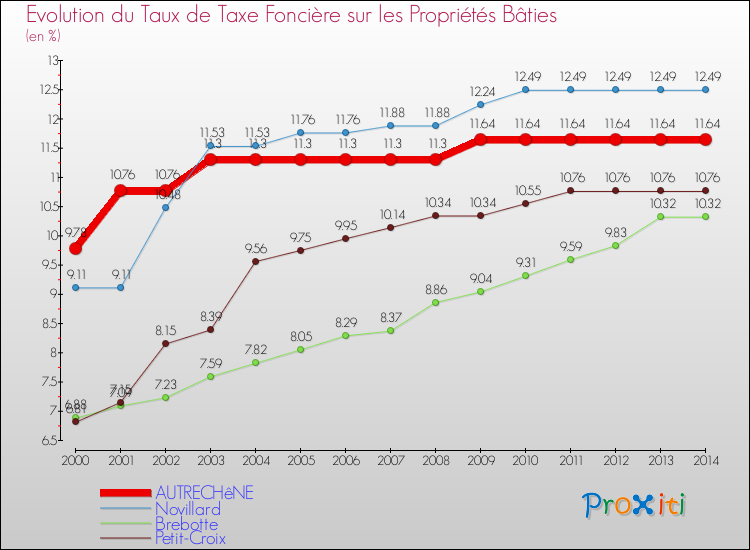 Evolution du taux de la taxe foncière sur le bati pour AUTRECHêNE et les communes proches de 2000 à 2014 Comparaison des taux de taxe foncière sur le bati pour AUTRECHêNE et les communes voisines de 2000 à 2014
