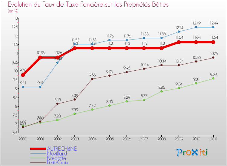 Evolution du taux de la taxe foncière sur le bati pour AUTRECHêNE et les communes proches Comparaison des taux de taxe foncière sur le bati pour AUTRECHêNE et les communes voisines