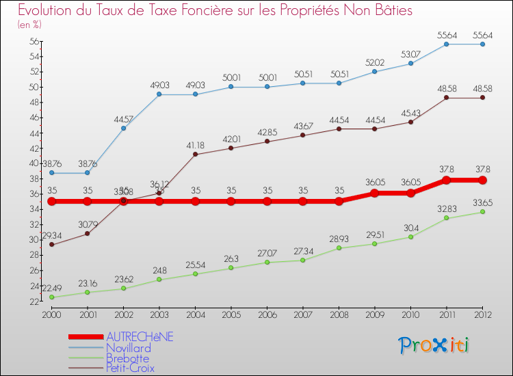Evolution du taux de la taxe foncière sur les immeubles et terrains non batis pour AUTRECHêNE et les communes proches de 2000 à 2012 Comparaison des taux de la taxe foncière sur les immeubles et terrains non batis pour AUTRECHêNE et les communes voisines de 2000 à 2012