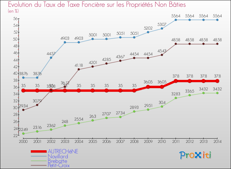 Evolution du taux de la taxe foncière sur les immeubles et terrains non batis pour AUTRECHêNE et les communes proches de 2000 à 2014 Comparaison des taux de la taxe foncière sur les immeubles et terrains non batis pour AUTRECHêNE et les communes voisines de 2000 à 2014