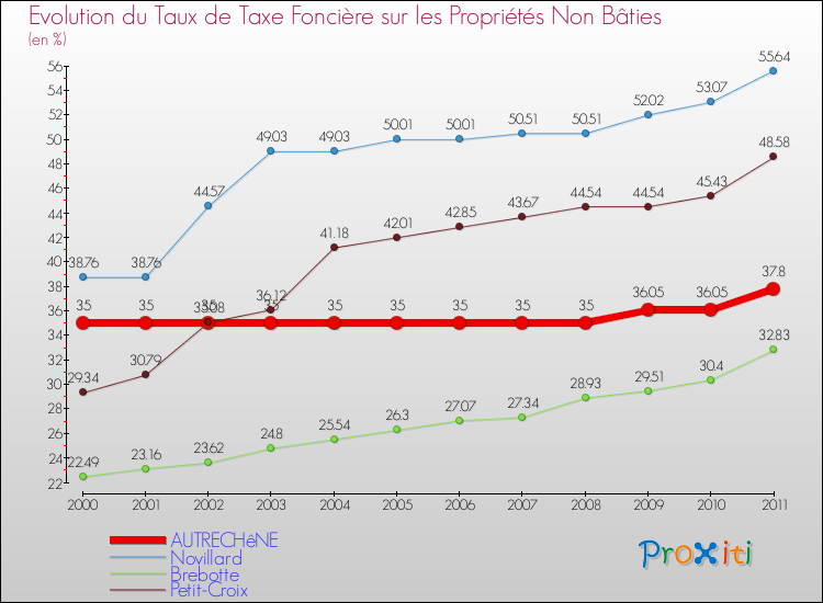 Evolution du taux de la taxe foncière sur les immeubles et terrains non batis pour AUTRECHêNE et les communes proches Comparaison des taux de la taxe foncière sur les immeubles et terrains non batis pour AUTRECHêNE et les communes voisines
