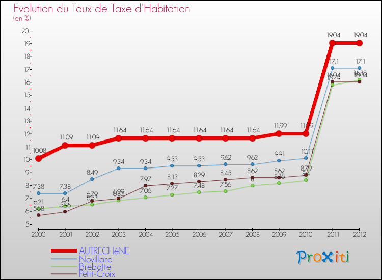 Evolution du taux de la taxe d'habitation pour AUTRECHêNE et les communes proches Comparaison des taux de la taxe d'habitation pour AUTRECHêNE et les communes voisines