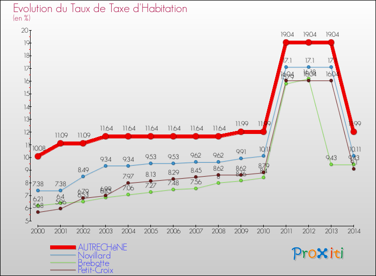 Evolution du taux de la taxe d'habitation pour AUTRECHêNE et les communes proches de 2000 à 2014 Comparaison des taux de la taxe d'habitation pour AUTRECHêNE et les communes voisines de 2000 à 2014