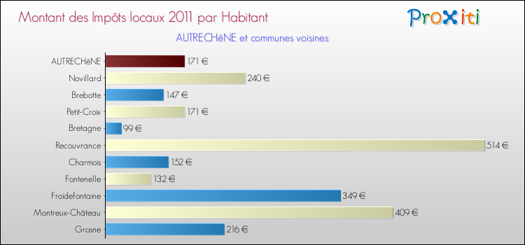 Montant des impôts locaux par Habitant pour AUTRECHêNE et les communes proches Comparaison des impôts locaux par habitant pour AUTRECHêNE et les communes voisines