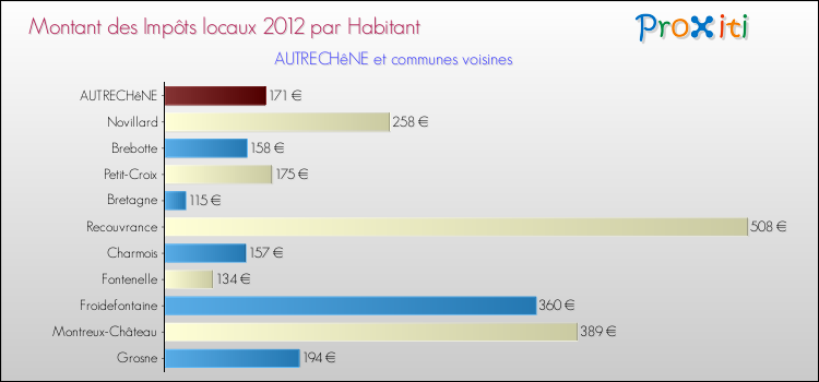 Montant des impôts locaux par Habitant pour AUTRECHêNE et les communes proches Comparaison des impôts locaux par habitant pour AUTRECHêNE et les communes voisines