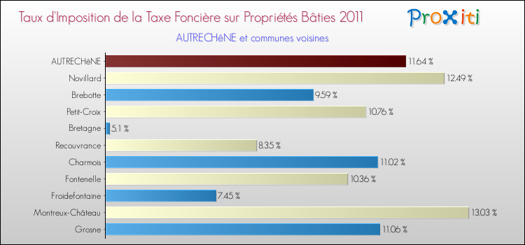 Taux d'imposition de la taxe foncière sur le bati 2011 pour AUTRECHêNE et les communes proches Comparaison des taux d'imposition de la taxe foncière sur le bati 2011 pour AUTRECHêNE et les communes voisines