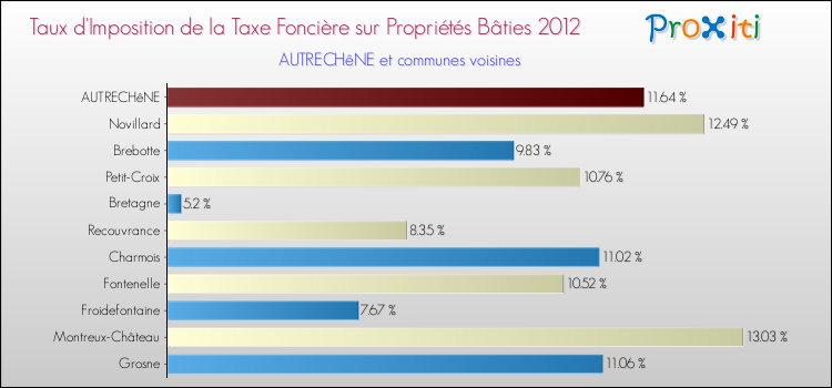 Taux d'imposition de la taxe foncière sur le bati 2012 pour AUTRECHêNE et les communes proches Comparaison des taux d'imposition de la taxe foncière sur le bati 2012 pour AUTRECHêNE et les communes voisines