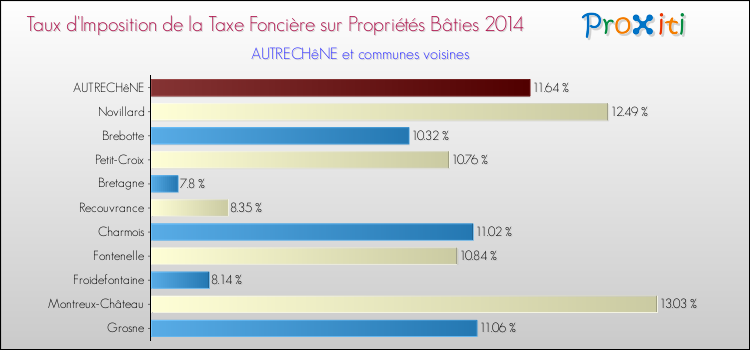 Taux d'imposition de la taxe foncière sur le bati 2014 pour AUTRECHêNE et les communes proches Comparaison des taux d'imposition de la taxe foncière sur le bati 2014 pour AUTRECHêNE et les communes voisines