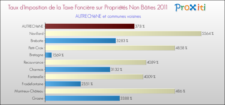 Taux d'imposition de la taxe foncière sur les immeubles et terrains non batis 2011 pour AUTRECHêNE et les communes proches Comparaison des taux d'imposition de la taxe foncière sur les immeubles et terrains non batis 2011 pour AUTRECHêNE et les communes voisines