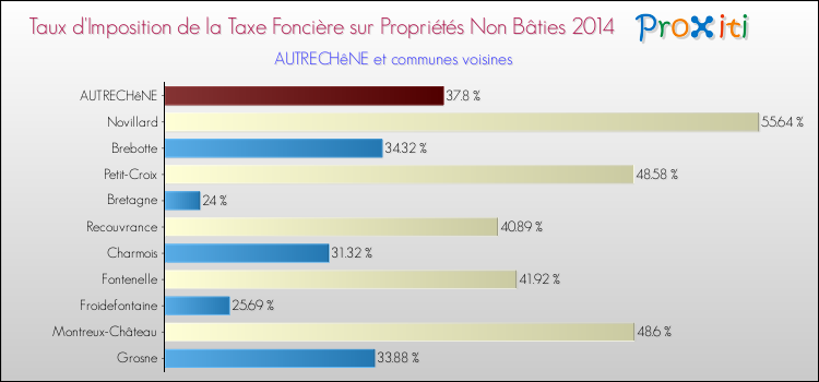 Taux d'imposition de la taxe foncière sur les immeubles et terrains non batis 2014 pour AUTRECHêNE et les communes proches Comparaison des taux d'imposition de la taxe foncière sur les immeubles et terrains non batis 2014 pour AUTRECHêNE et les communes voisines