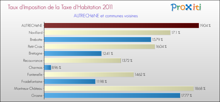 Taux d'imposition de la taxe d'habitation 2011 pour AUTRECHêNE et les communes proches Comparaison des taux d'imposition de la taxe d'habitation 2011 pour AUTRECHêNE et les communes voisines