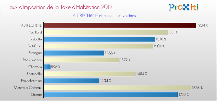 Taux d'imposition de la taxe d'habitation 2012 pour AUTRECHêNE et les communes proches Comparaison des taux d'imposition de la taxe d'habitation 2012 pour AUTRECHêNE et les communes voisines