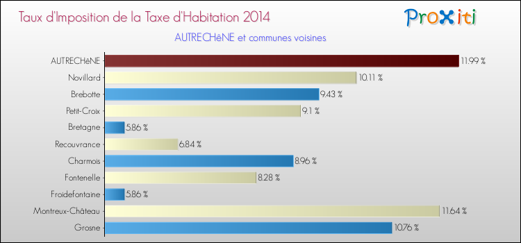 Taux d'imposition de la taxe d'habitation 2014 pour AUTRECHêNE et les communes proches Comparaison des taux d'imposition de la taxe d'habitation 2014 pour AUTRECHêNE et les communes voisines