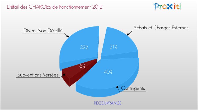 Décomposition des Charges de Fonctionnement 2012 de la commune de RECOUVRANCE Charges de Fonctionnement 2012 pour la commune de RECOUVRANCE