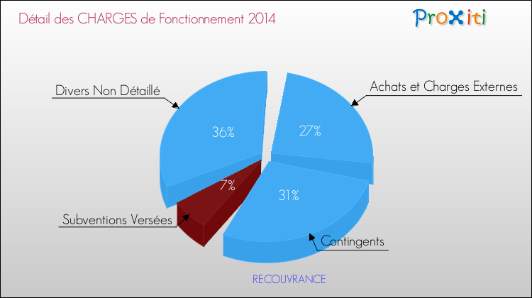 Décomposition des Charges de Fonctionnement 2014 de la commune de RECOUVRANCE Charges de Fonctionnement 2014 pour la commune de RECOUVRANCE