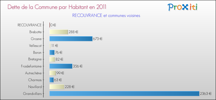 Dette par habitant de la commune en 2011 pour RECOUVRANCE et les communes proches Comparaison de la dette par habitant de la commune en 2011 pour RECOUVRANCE et les communes voisines