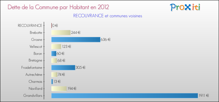Dette par habitant de la commune en 2012 pour RECOUVRANCE et les communes proches Comparaison de la dette par habitant de la commune en 2012 pour RECOUVRANCE et les communes voisines