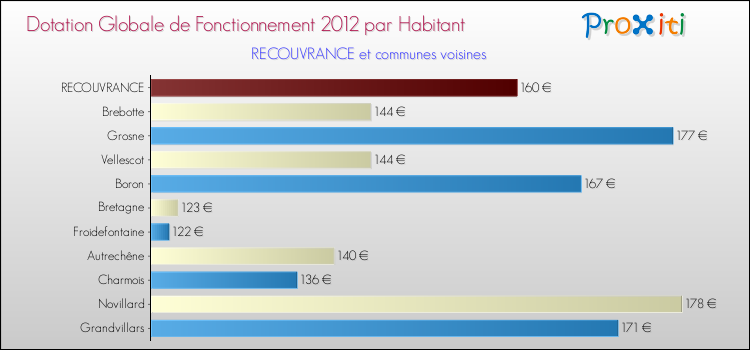 Montant des dotations globales de fonctionnement DGF par Habitant pour RECOUVRANCE et les communes proches Comparaison des des dotations globales de fonctionnement DGF par habitant pour RECOUVRANCE et les communes voisines